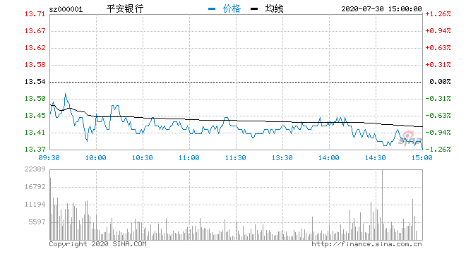 成交额|收评：三大指数震荡下行沪指跌0.23% 水泥板块大涨