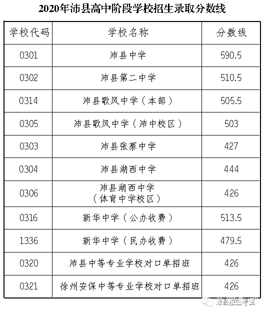 沛县2020本科排名_沛县2020年高中阶段学校招生录取分数线来啦