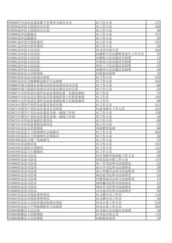 贵州|2020年贵州公务员省考报名交费人数来了，快看看你的岗位多少人？