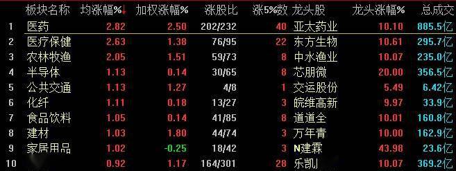 个股方面|沪指争夺3300点 生物疫苗板块继续强势领涨