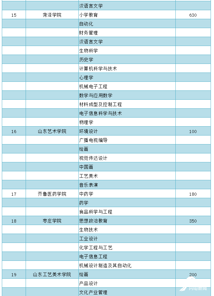 招生|山东第二学士学位招生看这里！25所本科院校招7200人（附招生计划表）