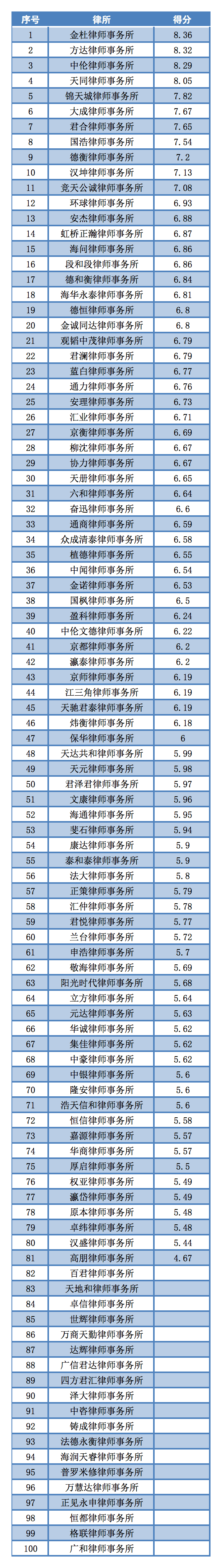 广州律所实力排名_广州律师律所数量全国排第三