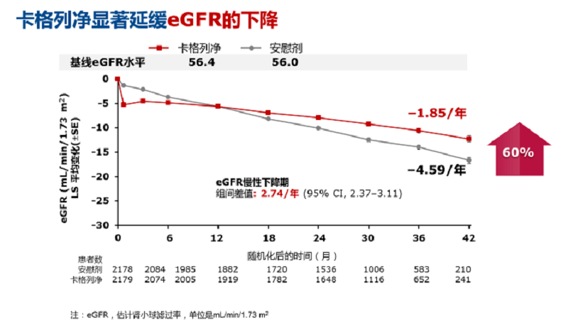 新进展|黎明之光，CREDENCE 研究及其新进展破局 CKD 患者治疗困境