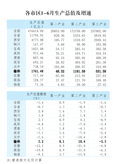 榆林上半年gdp(3)