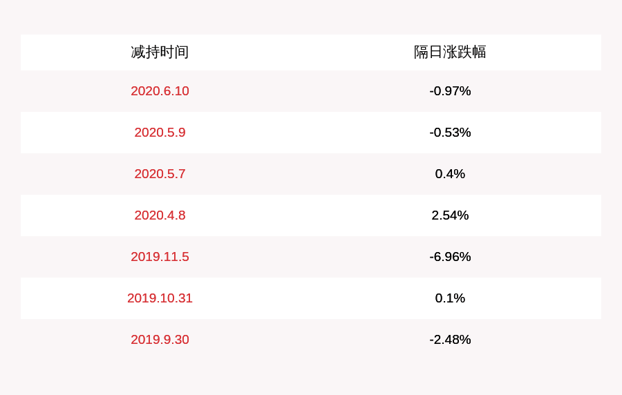 公司|减持！开元股份：股东减持约325万股