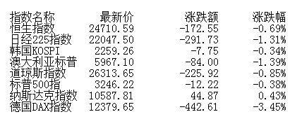 股指|午评：股指冲高回落沪指跌0.05% 消费电子概念活跃