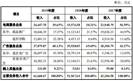 服务|专注女性的美柚股份冲击创业板IPO 前五大客户销售收入去年占比近七成