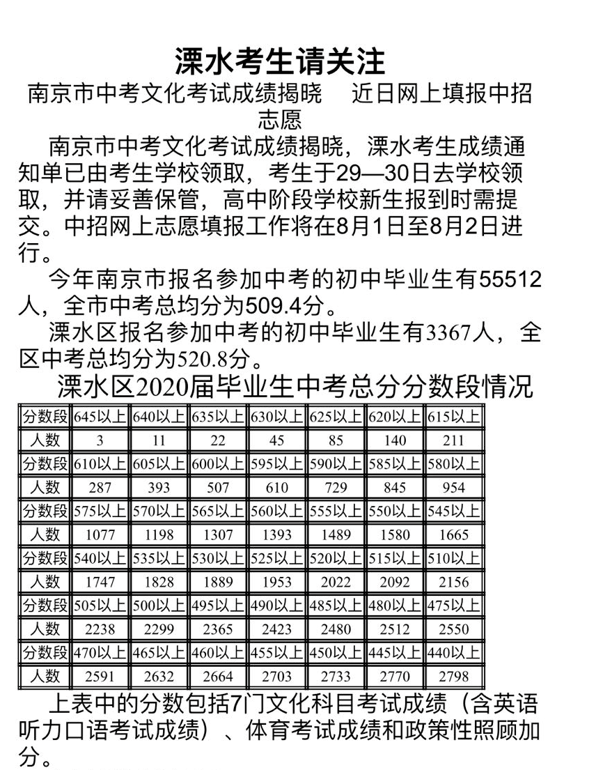 2020江宁中考成绩排名_南京多所高中预估录取线出炉!江宁等五区分数段公