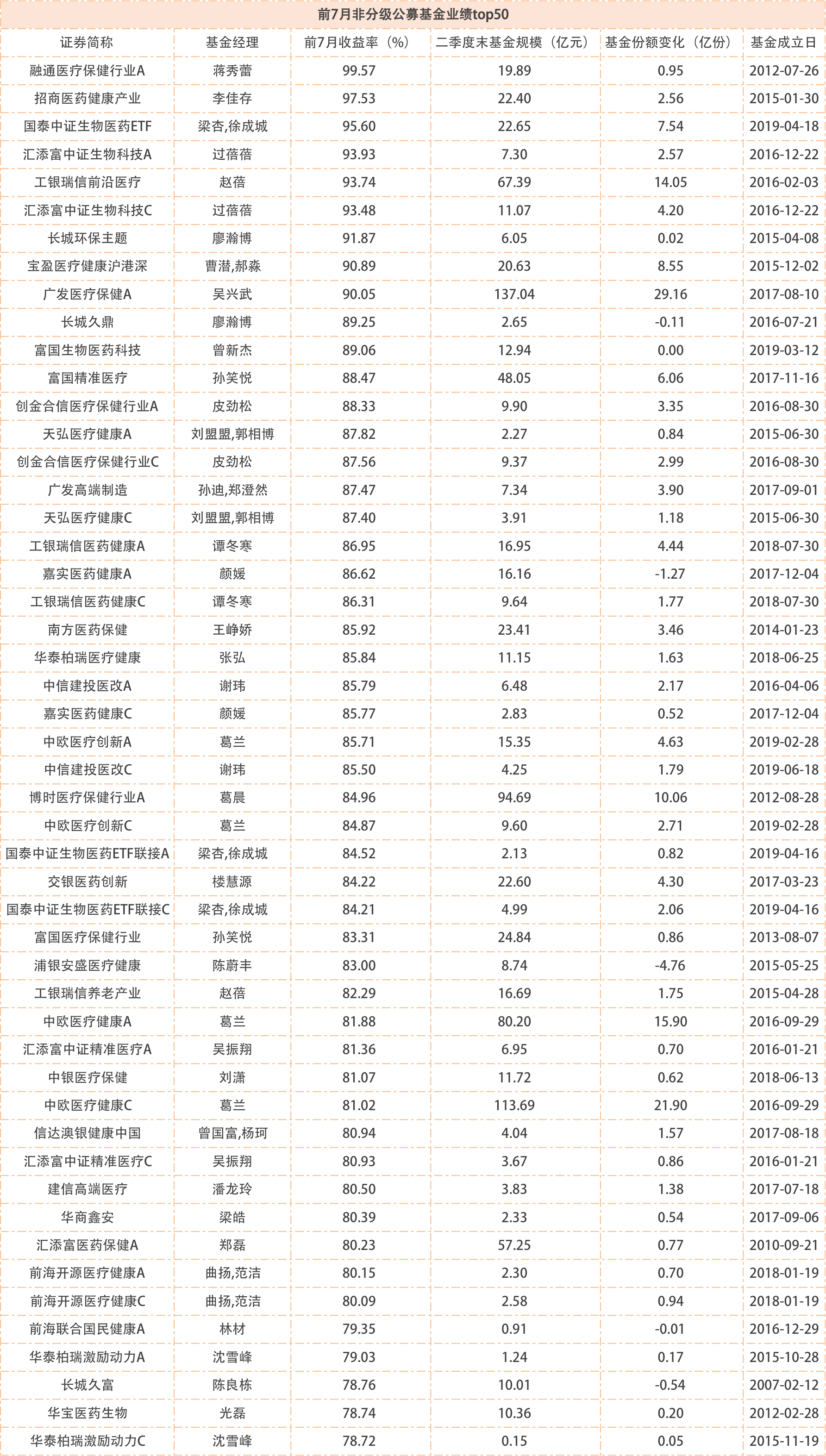 权益|前7个月基金业绩收官！权益基金平均涨幅超33%，最高大赚99.57%！