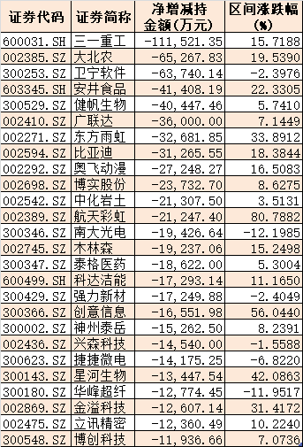 市场|来势汹汹！超600位大股东扎堆抛减持计划，社保基金要甩卖8亿多股，更有大牛股高管抛了11亿元，散户还接得住吗？