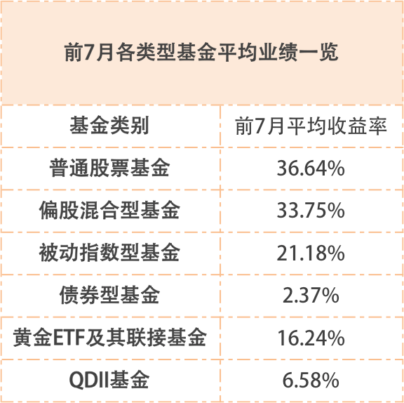 权益|前7个月基金业绩收官！权益基金平均涨幅超33%，最高大赚99.57%！