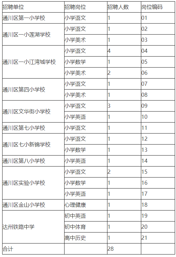 通川达川gdp_通川区 达川区政府计划将搬迁至哪里 官方这样回复