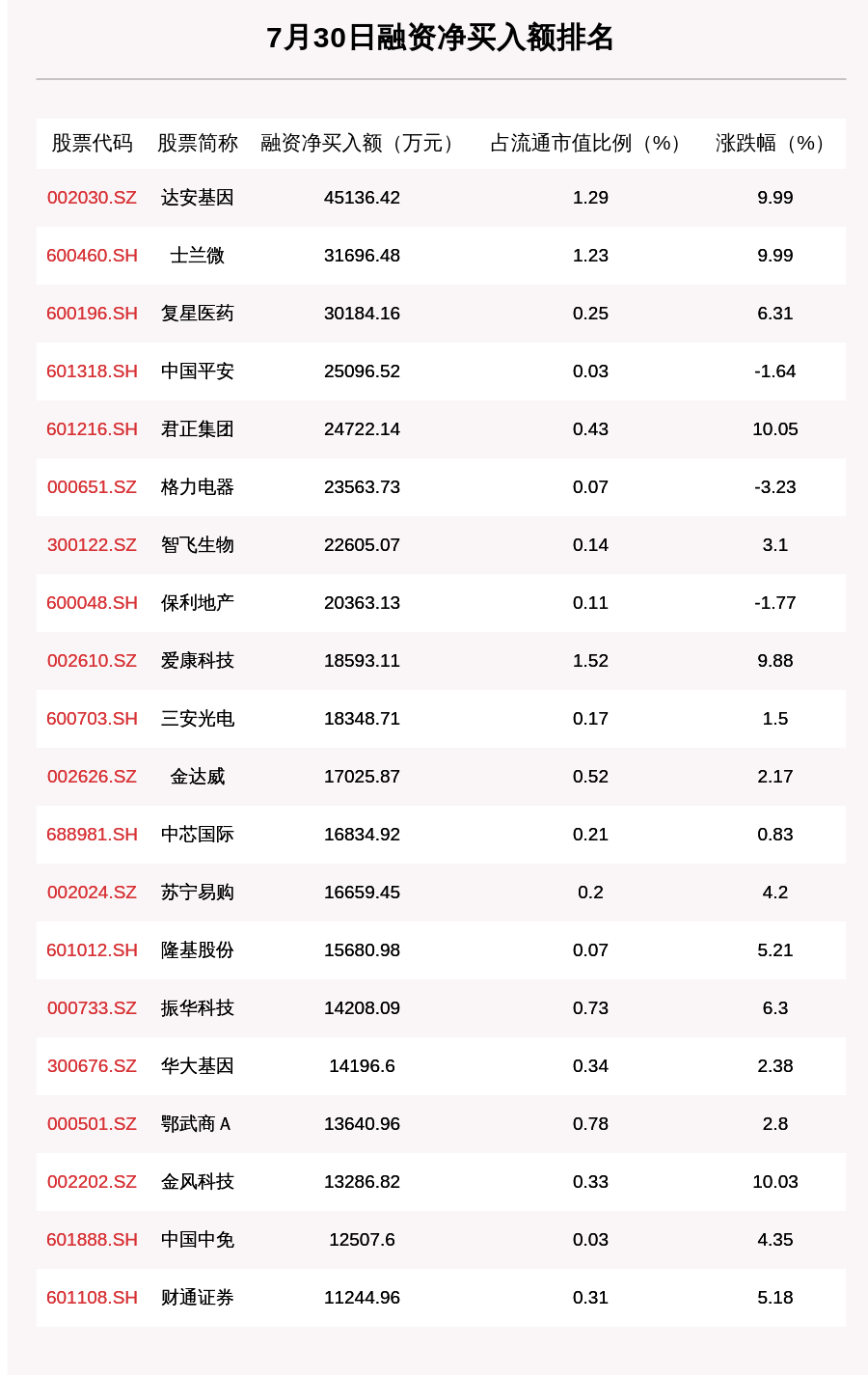 买入|7月30日融资余额13653.11亿元，环比增加69.45亿元，达安基因获净买入4.5亿