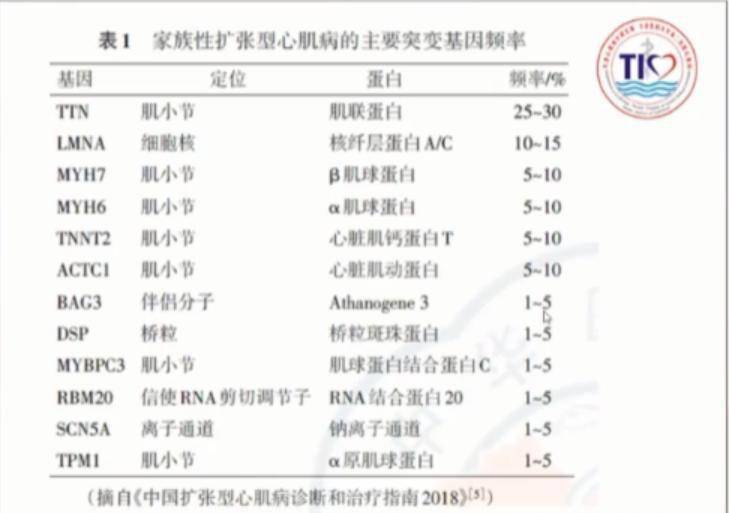 基因|2020 CIHFC|李广平：家族性扩张型的心肌病常见基因突变与精准治疗