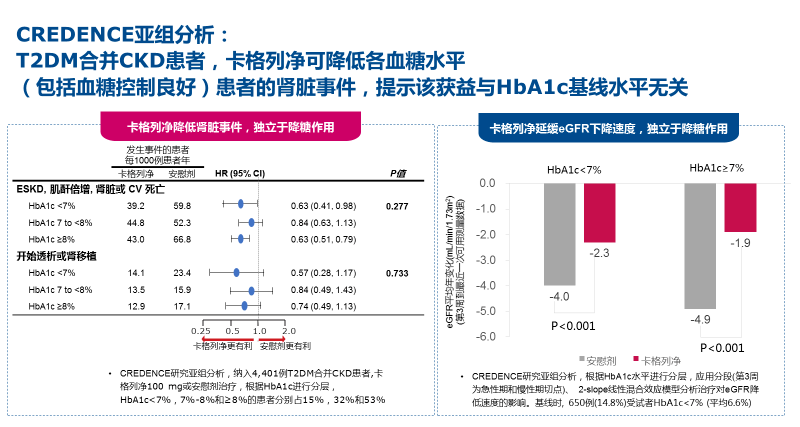 新进展|黎明之光，CREDENCE 研究及其新进展破局 CKD 患者治疗困境