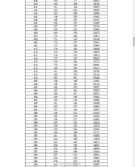 邯郸|最高分716!2020年邯郸中考一分一档统计表公布