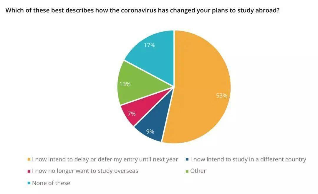 QS最新报告：仅4%中国学生放弃留学！2020年留学计划怎么办?