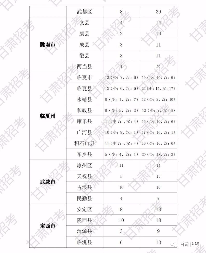 天水人口2020_会宁三支一扶招43人