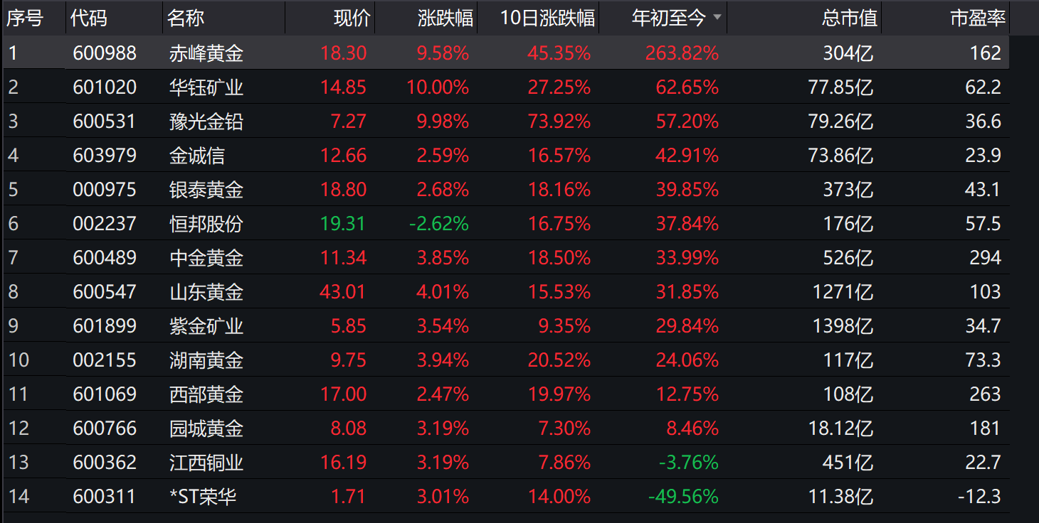 净利|赤峰黄金上半年净利同比增70%，年内涨幅领跑黄金板块