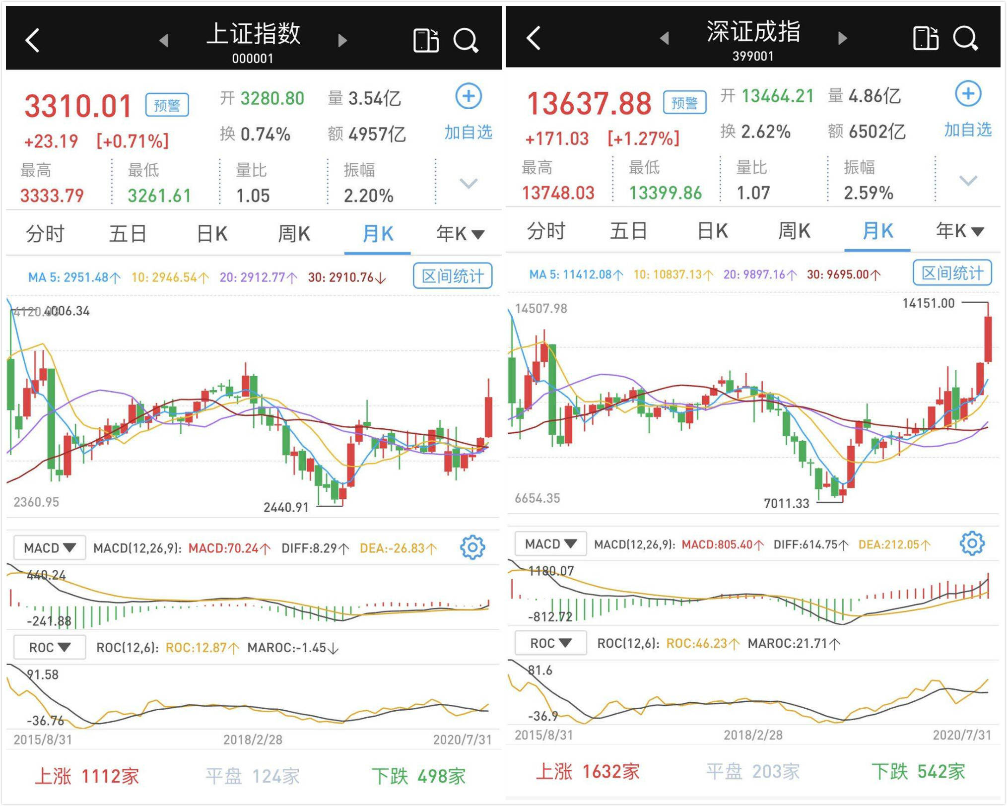 板块|7月红盘收官：沪指收复3300点，三大股指本月涨超10%