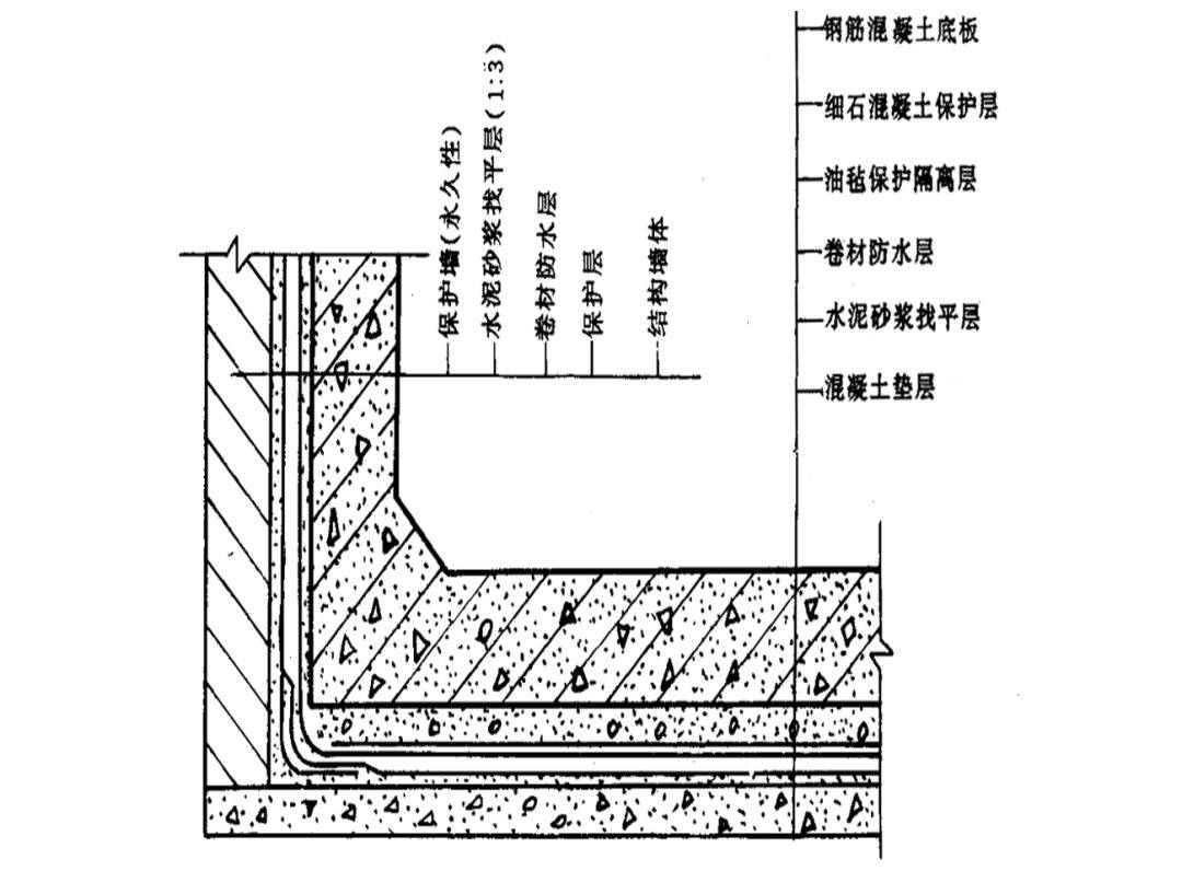 结构及防水层质量易检查,可靠性强;需肥槽宽,工期长