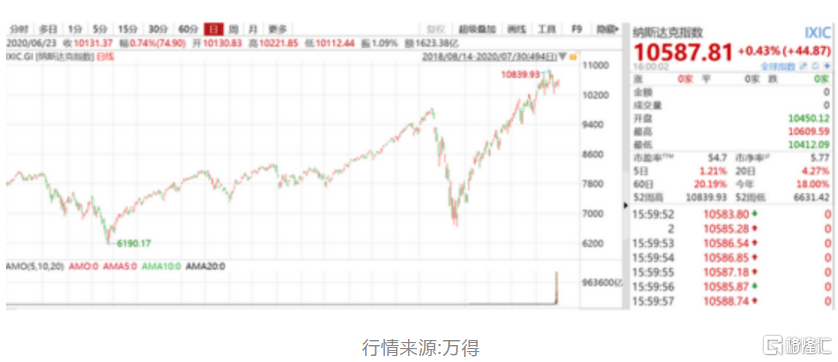 中美2020年第二季度_中美差距再缩小!中国2020年GDP逆势增长2.3%,美国经济令人意外(2)