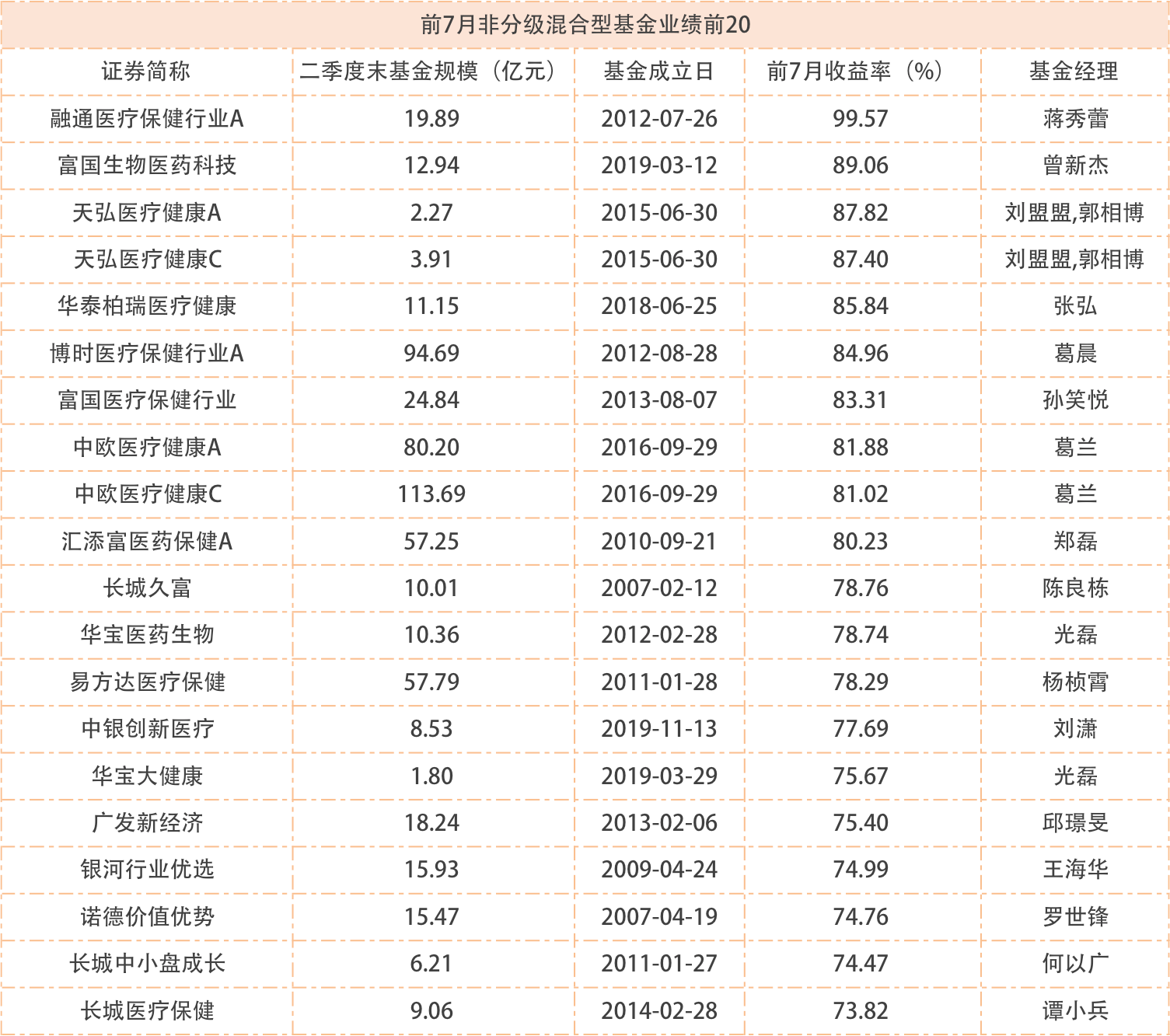 权益|前7个月基金业绩收官！权益基金平均涨幅超33%，最高大赚99.57%！