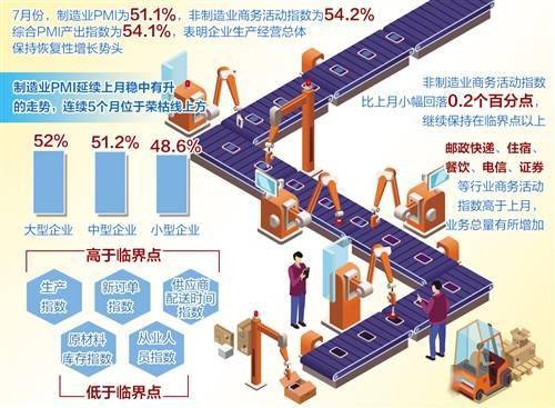 指数|经济日报：7月生产循环畅通运行加快，经济稳健复苏