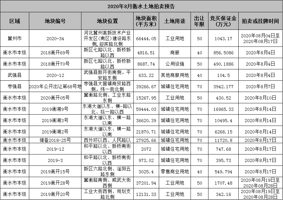2020年土地拍卖GDP_中国gdp2020年