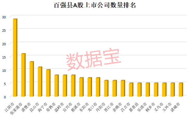 百强县|百强县A股公司排行榜出炉！合计市值抵得上特斯拉+美团+京东+网易+百度，江阴市蝉联榜首，国产芯片封测龙头竟诞生于此