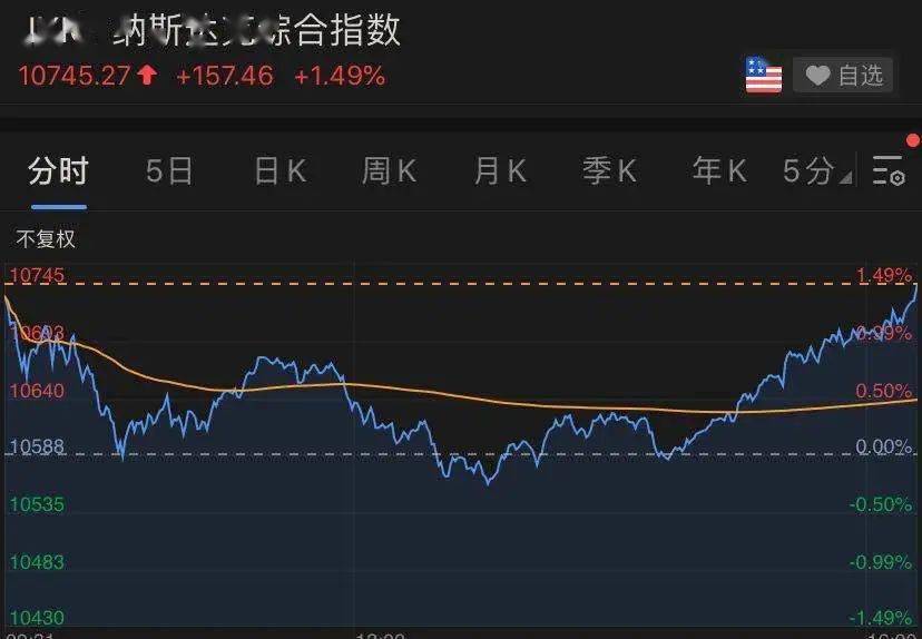 美国众议院|一夜暴涨1.2万亿！苹果又＂逆天＂，巴菲特真神了！