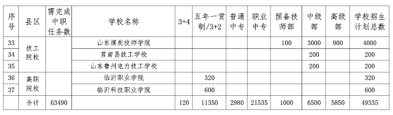 招生|临沂2020年高中阶段教育招生计划发布，总招生人数达140916人！