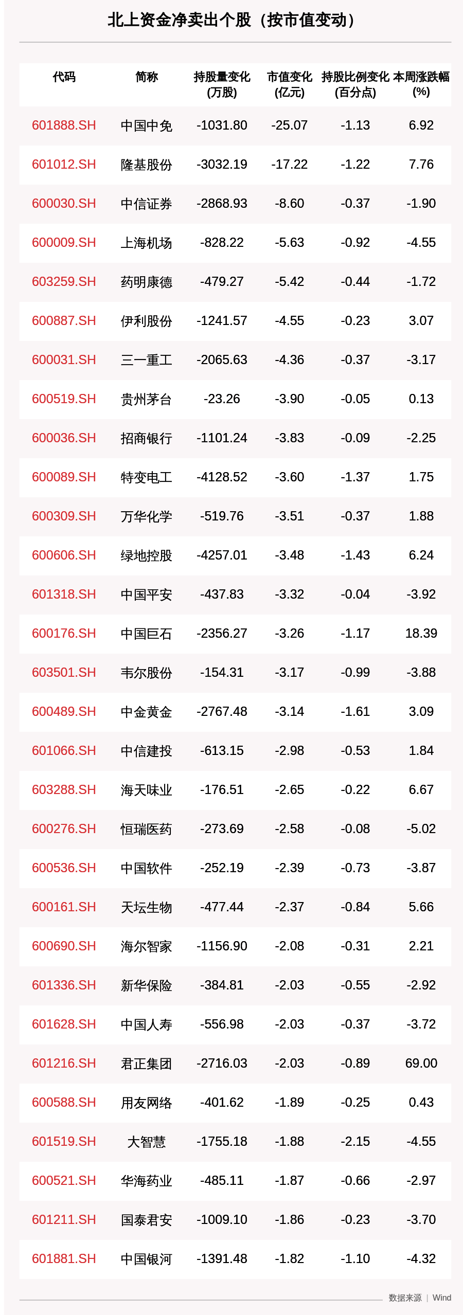 收盘价|一周沪深股通动向曝光：这30只个股净卖出最多，中国中免、隆基股份、中信证券上榜（附名单）