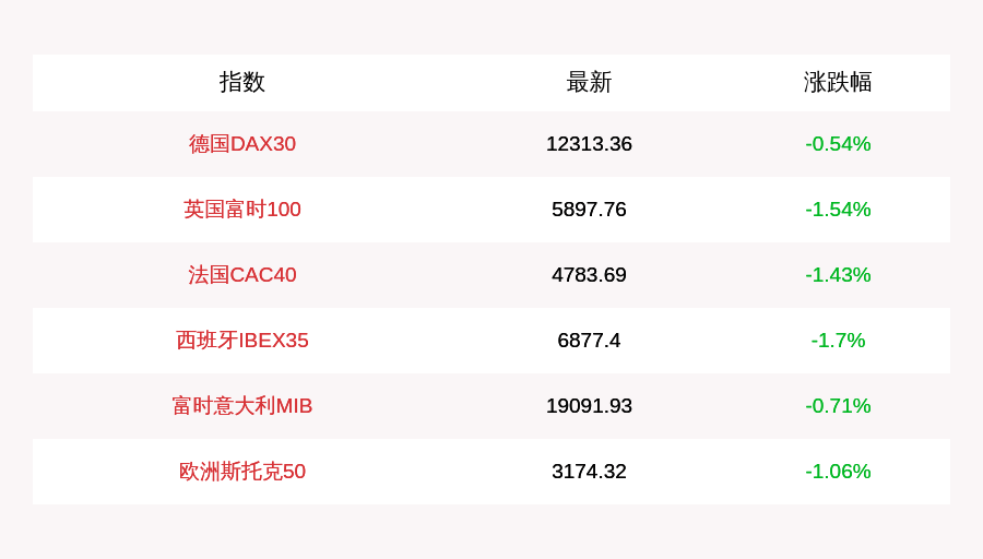 跌幅为|7月31日欧股全线下跌，英国富时100指数收盘下跌1.54%