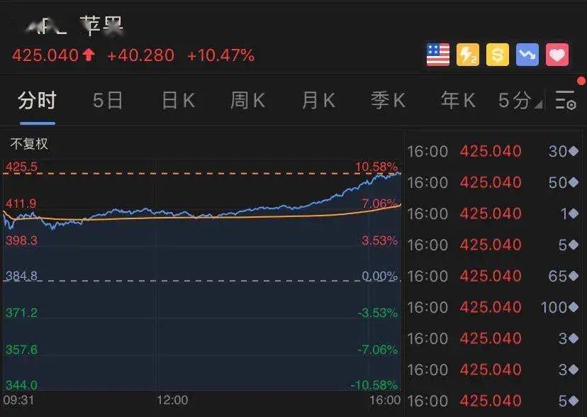 美国众议院|一夜暴涨1.2万亿！苹果又＂逆天＂，巴菲特真神了！