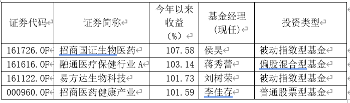 医药|＂炒股不如买基金＂！指数涨8%，基金却大赚40%，更有4只翻倍，仅用7个月！