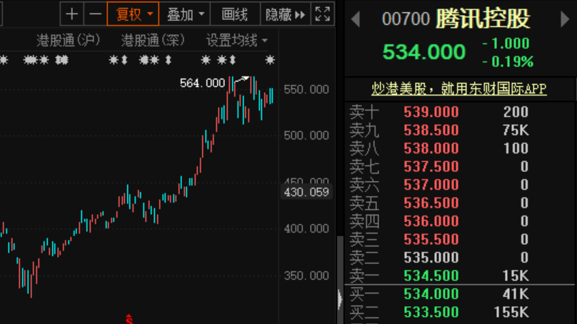 搜狗|腾讯大动作不断，对外投资市值已超万亿！机构大幅调高目标价至650港元，港股通7月狂买144亿港元