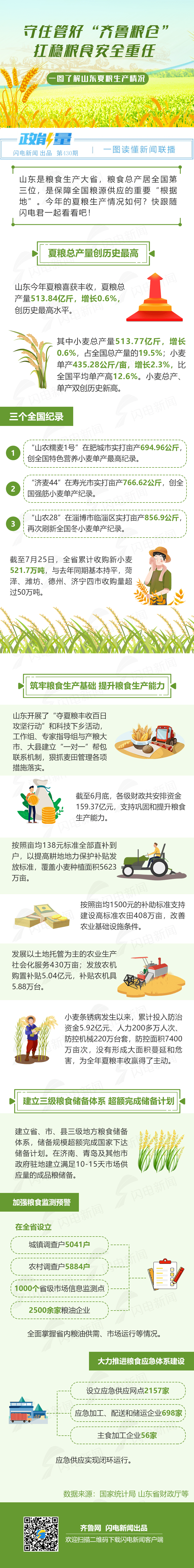 齐鲁|政能量 | 守住管好“齐鲁粮仓” 山东夏粮总产量创历史最高