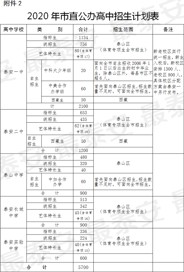 泰安各县区gdp2020_泰安规划图2020(3)