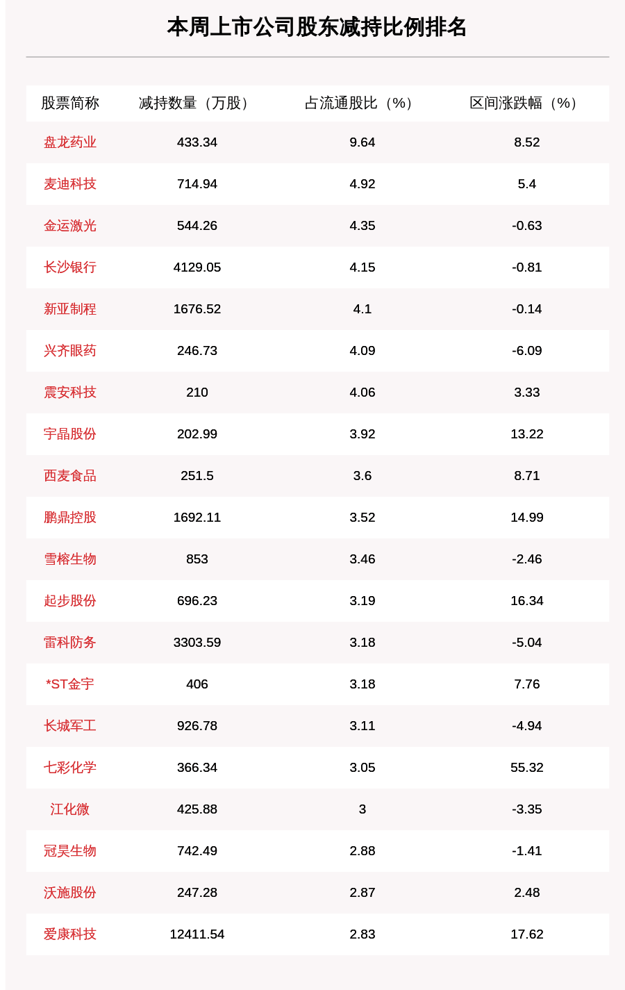 比例|聚焦增减持：本周90家公司遭股东减持，这5家公司被减持最多（附表格）