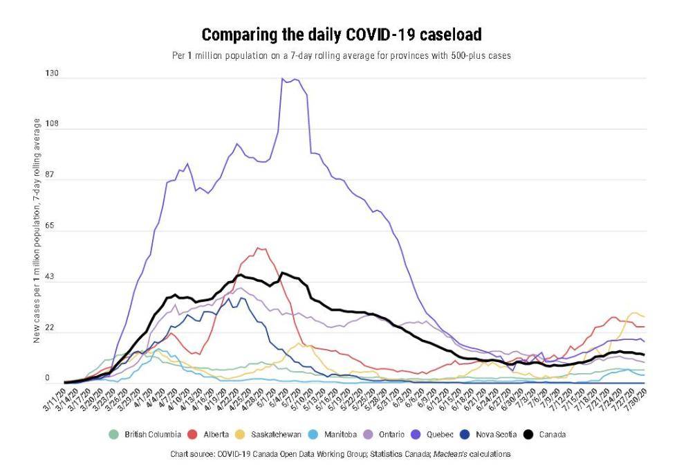 冠疫情的统计数字做了一个曲线图,让人们看清了加拿大疫情的发展动向