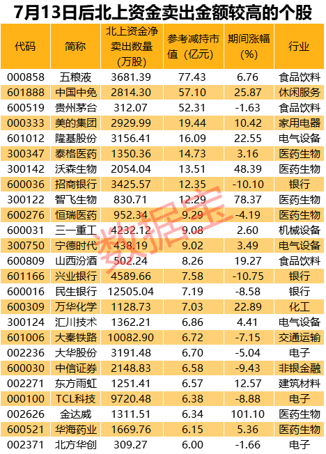 巨头|北上资金出逃名单来了！4000亿免税巨头遭大减持，9股套现超10亿