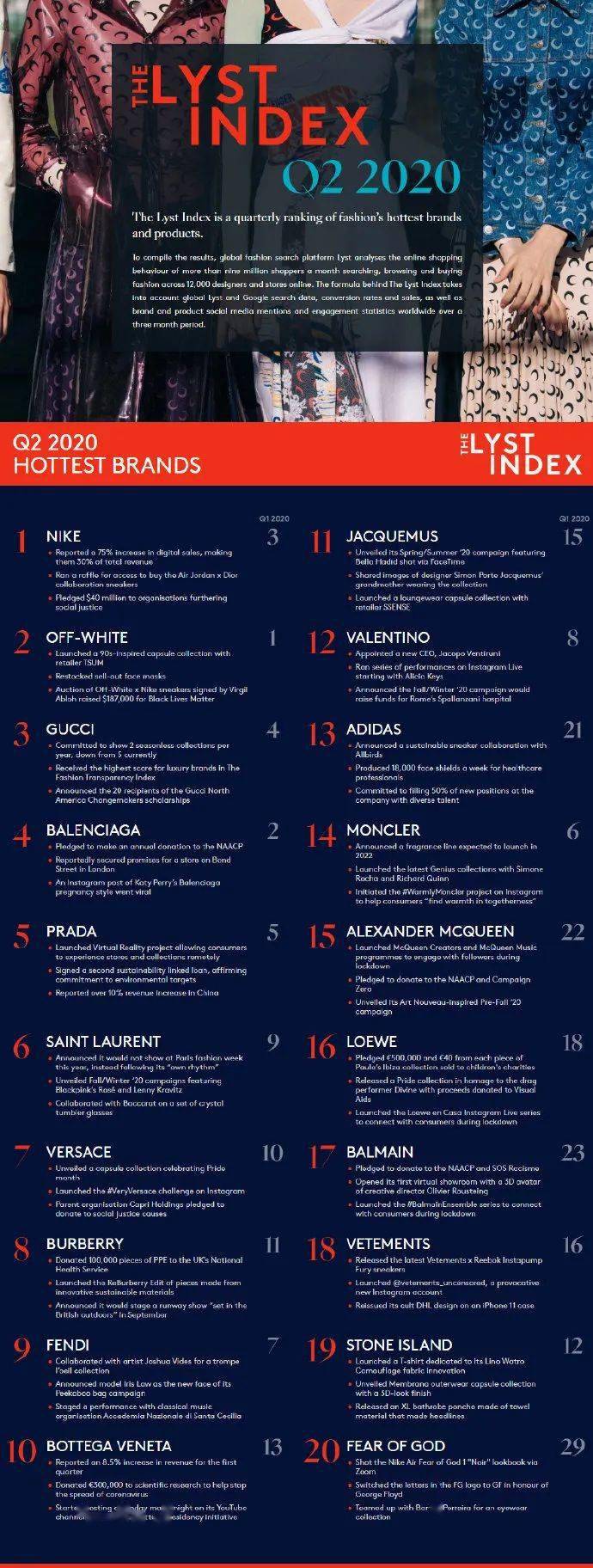 Heron|2020Q2最火品牌一览 | Heron Preston出任电竞顾问 | 陈冠希最新杂志封面