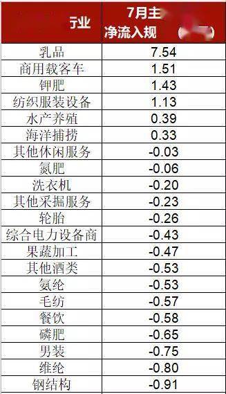 获利了结|7月主力资金获利了结券商股，8月“中报季”哪些行业已被提前布局？