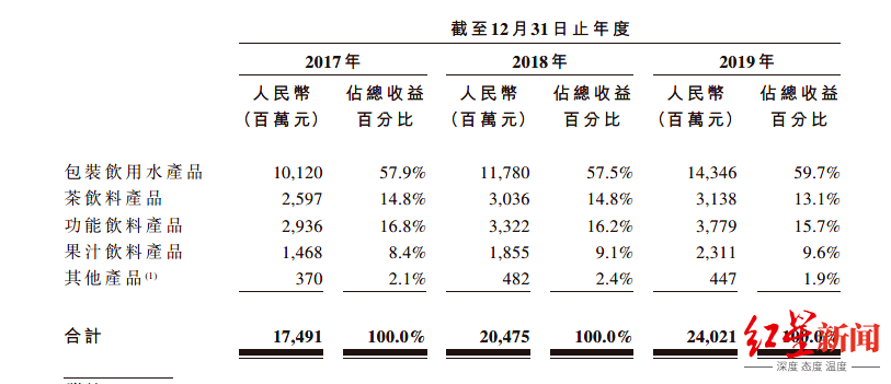 钟睒睒|卖水能赚多少钱？农夫山泉招股书终于透露了