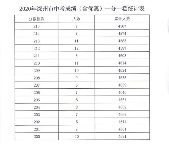 深州市有多少人口2020_深州市大屯中学图片