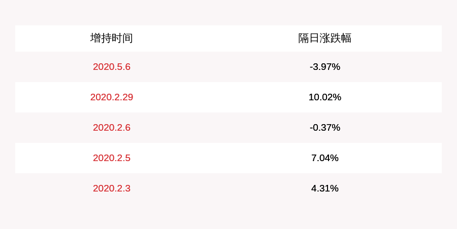 发布公告|注意！航锦科技：董事长蔡卫东增持计划延期 已增持69.7万股