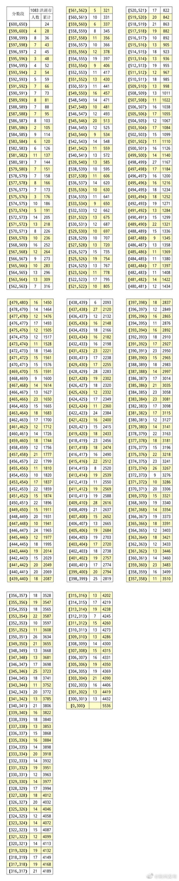 段表|今日，荆州中考成绩放榜！一分一段表公布
