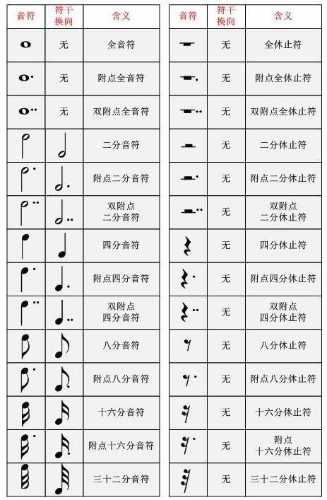 不带符尾的音符(只有符头和符干)称为四分音符,带一条符尾表示拍数