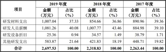 产能利用率|东来股份产能利用率低营收滞涨 毛利率员工数均降2年